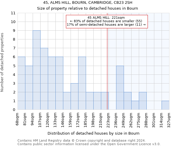 45, ALMS HILL, BOURN, CAMBRIDGE, CB23 2SH: Size of property relative to detached houses in Bourn