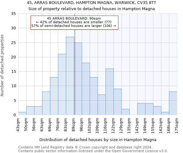 45, ARRAS BOULEVARD, HAMPTON MAGNA, WARWICK, CV35 8TT: Size of property relative to detached houses in Hampton Magna