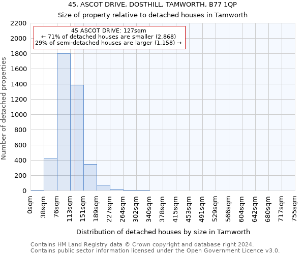 45, ASCOT DRIVE, DOSTHILL, TAMWORTH, B77 1QP: Size of property relative to detached houses in Tamworth