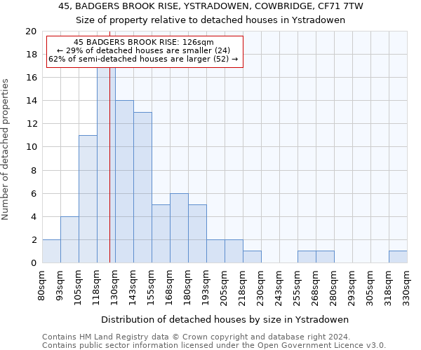 45, BADGERS BROOK RISE, YSTRADOWEN, COWBRIDGE, CF71 7TW: Size of property relative to detached houses in Ystradowen