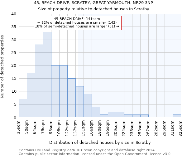 45, BEACH DRIVE, SCRATBY, GREAT YARMOUTH, NR29 3NP: Size of property relative to detached houses in Scratby