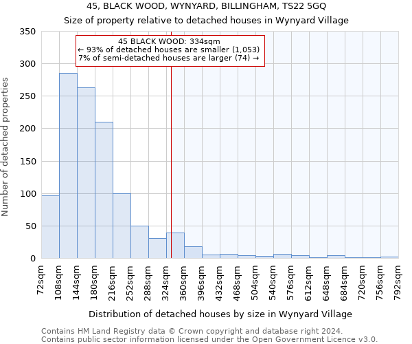 45, BLACK WOOD, WYNYARD, BILLINGHAM, TS22 5GQ: Size of property relative to detached houses in Wynyard Village