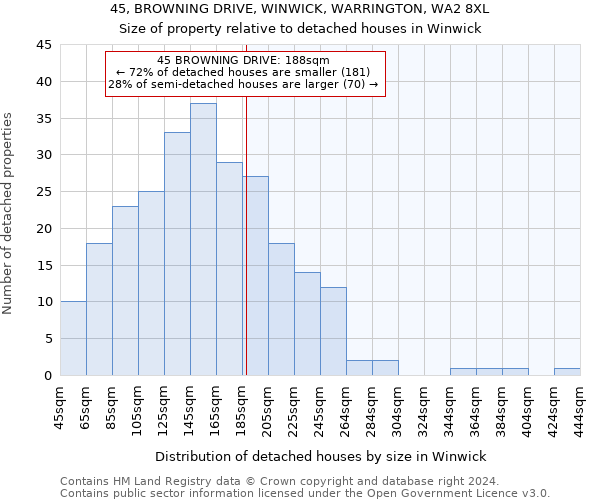 45, BROWNING DRIVE, WINWICK, WARRINGTON, WA2 8XL: Size of property relative to detached houses in Winwick