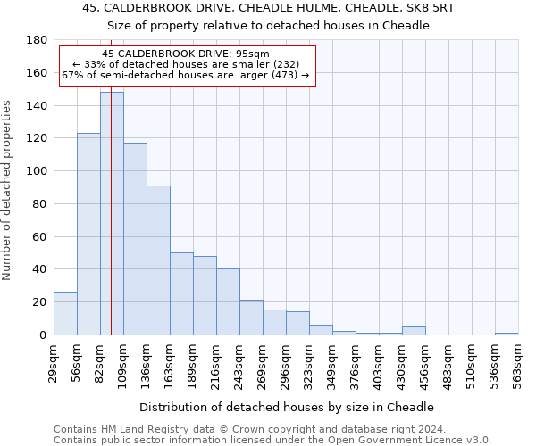 45, CALDERBROOK DRIVE, CHEADLE HULME, CHEADLE, SK8 5RT: Size of property relative to detached houses in Cheadle