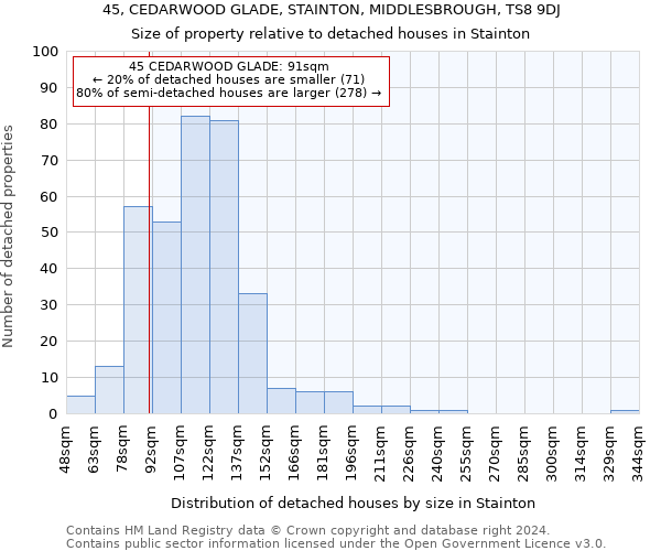 45, CEDARWOOD GLADE, STAINTON, MIDDLESBROUGH, TS8 9DJ: Size of property relative to detached houses in Stainton