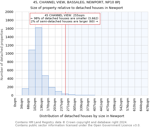 45, CHANNEL VIEW, BASSALEG, NEWPORT, NP10 8PJ: Size of property relative to detached houses in Newport