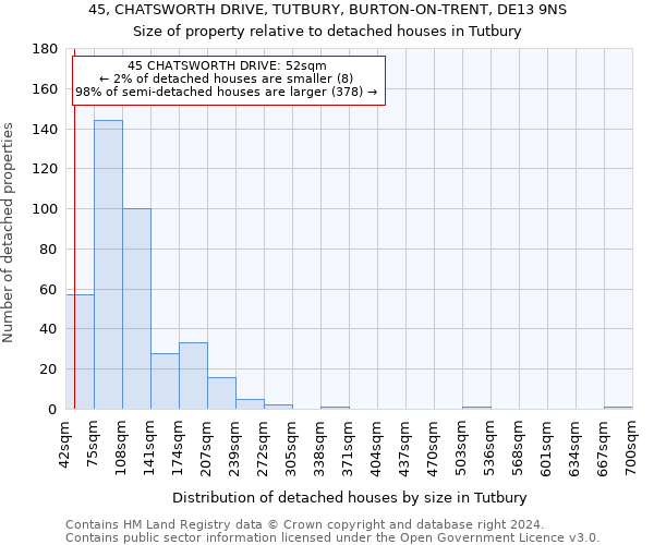 45, CHATSWORTH DRIVE, TUTBURY, BURTON-ON-TRENT, DE13 9NS: Size of property relative to detached houses in Tutbury