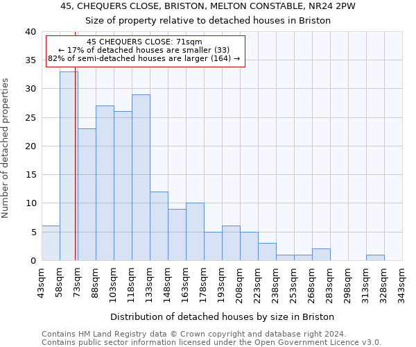 45, CHEQUERS CLOSE, BRISTON, MELTON CONSTABLE, NR24 2PW: Size of property relative to detached houses in Briston