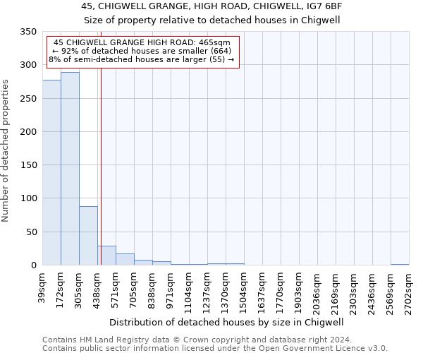 45, CHIGWELL GRANGE, HIGH ROAD, CHIGWELL, IG7 6BF: Size of property relative to detached houses in Chigwell