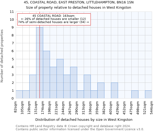 45, COASTAL ROAD, EAST PRESTON, LITTLEHAMPTON, BN16 1SN: Size of property relative to detached houses in West Kingston