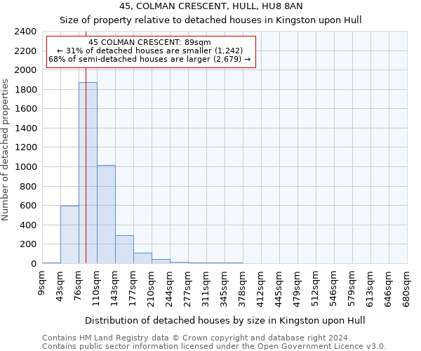 45, COLMAN CRESCENT, HULL, HU8 8AN: Size of property relative to detached houses in Kingston upon Hull