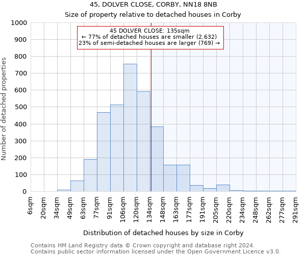 45, DOLVER CLOSE, CORBY, NN18 8NB: Size of property relative to detached houses in Corby