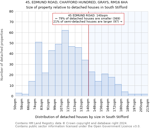 45, EDMUND ROAD, CHAFFORD HUNDRED, GRAYS, RM16 6HA: Size of property relative to detached houses in South Stifford