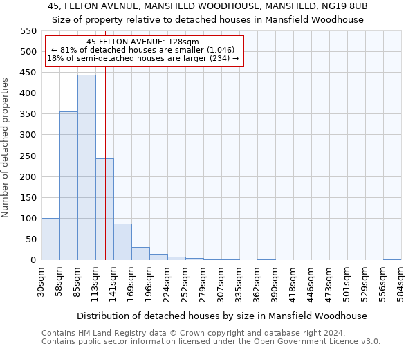 45, FELTON AVENUE, MANSFIELD WOODHOUSE, MANSFIELD, NG19 8UB: Size of property relative to detached houses in Mansfield Woodhouse