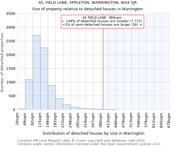 45, FIELD LANE, APPLETON, WARRINGTON, WA4 5JR: Size of property relative to detached houses in Warrington