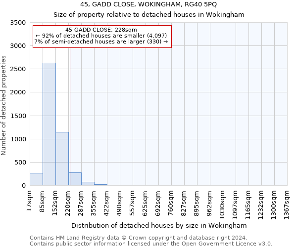 45, GADD CLOSE, WOKINGHAM, RG40 5PQ: Size of property relative to detached houses in Wokingham