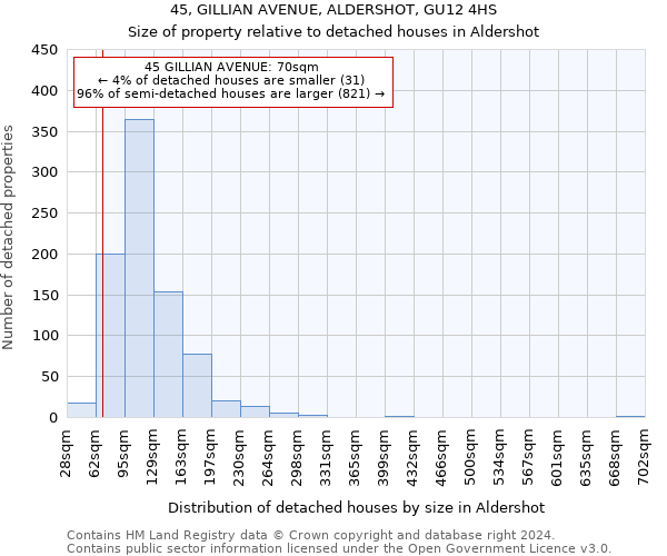 45, GILLIAN AVENUE, ALDERSHOT, GU12 4HS: Size of property relative to detached houses in Aldershot