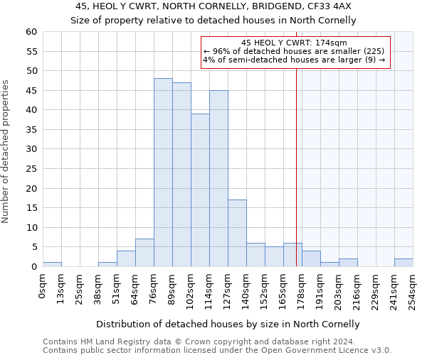 45, HEOL Y CWRT, NORTH CORNELLY, BRIDGEND, CF33 4AX: Size of property relative to detached houses in North Cornelly