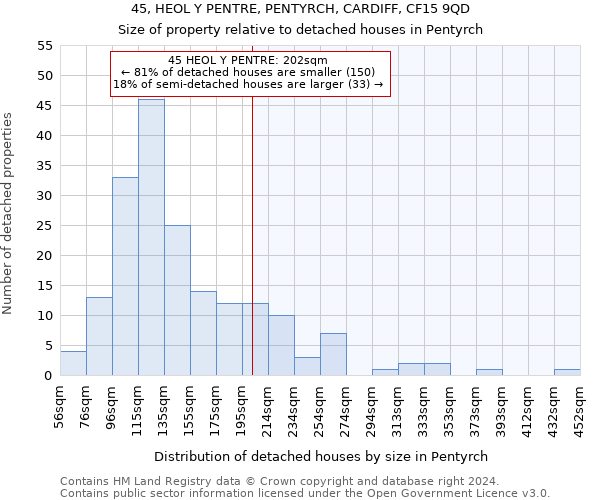 45, HEOL Y PENTRE, PENTYRCH, CARDIFF, CF15 9QD: Size of property relative to detached houses in Pentyrch