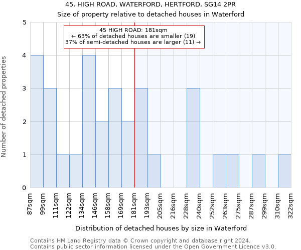 45, HIGH ROAD, WATERFORD, HERTFORD, SG14 2PR: Size of property relative to detached houses in Waterford