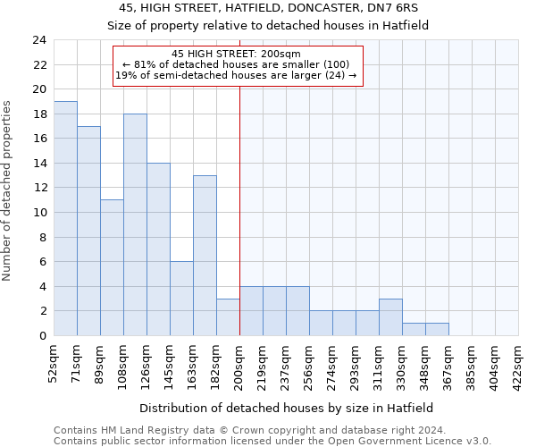 45, HIGH STREET, HATFIELD, DONCASTER, DN7 6RS: Size of property relative to detached houses in Hatfield