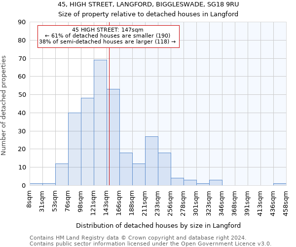 45, HIGH STREET, LANGFORD, BIGGLESWADE, SG18 9RU: Size of property relative to detached houses in Langford