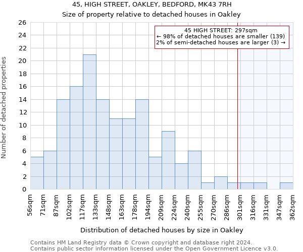 45, HIGH STREET, OAKLEY, BEDFORD, MK43 7RH: Size of property relative to detached houses in Oakley