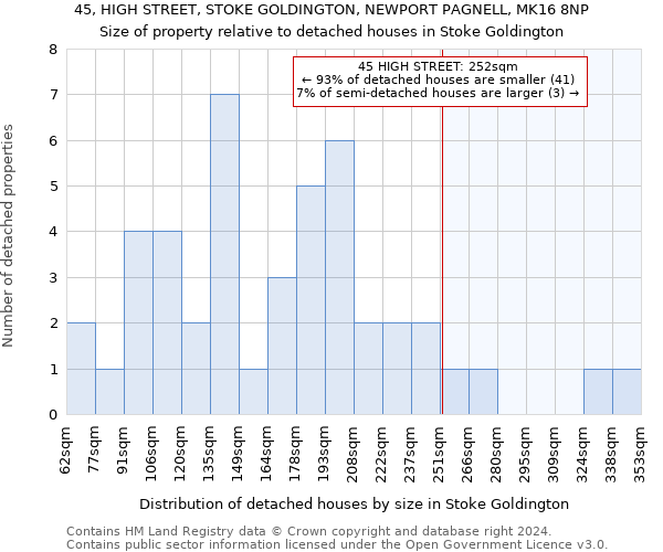 45, HIGH STREET, STOKE GOLDINGTON, NEWPORT PAGNELL, MK16 8NP: Size of property relative to detached houses in Stoke Goldington