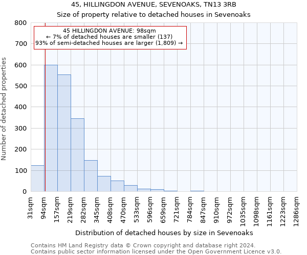 45, HILLINGDON AVENUE, SEVENOAKS, TN13 3RB: Size of property relative to detached houses in Sevenoaks