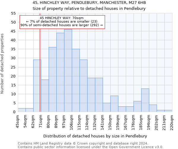 45, HINCHLEY WAY, PENDLEBURY, MANCHESTER, M27 6HB: Size of property relative to detached houses in Pendlebury