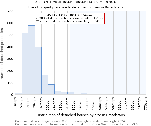 45, LANTHORNE ROAD, BROADSTAIRS, CT10 3NA: Size of property relative to detached houses in Broadstairs