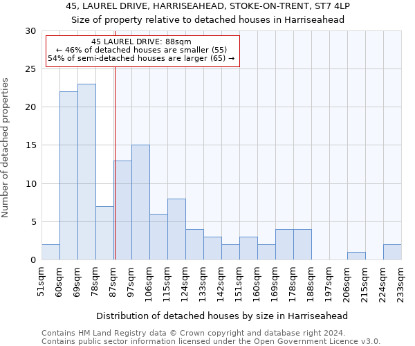 45, LAUREL DRIVE, HARRISEAHEAD, STOKE-ON-TRENT, ST7 4LP: Size of property relative to detached houses in Harriseahead