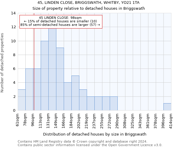 45, LINDEN CLOSE, BRIGGSWATH, WHITBY, YO21 1TA: Size of property relative to detached houses in Briggswath