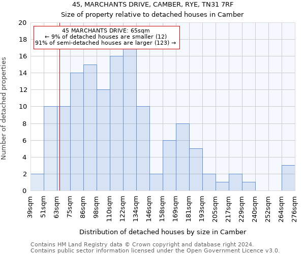 45, MARCHANTS DRIVE, CAMBER, RYE, TN31 7RF: Size of property relative to detached houses in Camber