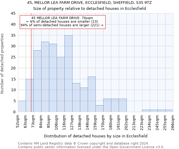 45, MELLOR LEA FARM DRIVE, ECCLESFIELD, SHEFFIELD, S35 9TZ: Size of property relative to detached houses in Ecclesfield