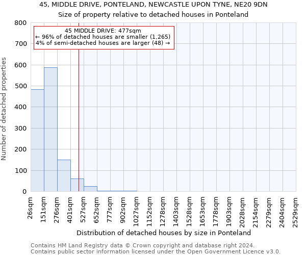 45, MIDDLE DRIVE, PONTELAND, NEWCASTLE UPON TYNE, NE20 9DN: Size of property relative to detached houses in Ponteland