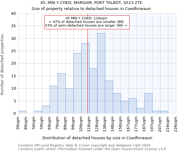 45, MIN Y COED, MARGAM, PORT TALBOT, SA13 2TE: Size of property relative to detached houses in Coedhirwaun