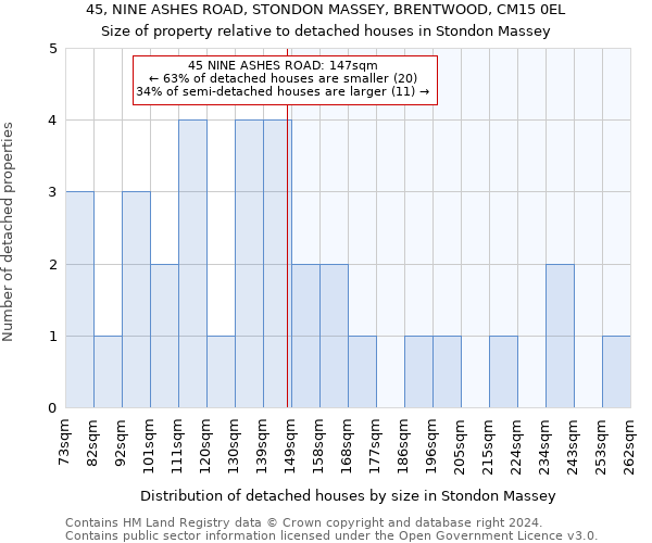 45, NINE ASHES ROAD, STONDON MASSEY, BRENTWOOD, CM15 0EL: Size of property relative to detached houses in Stondon Massey