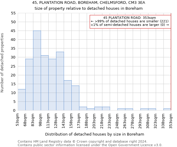 45, PLANTATION ROAD, BOREHAM, CHELMSFORD, CM3 3EA: Size of property relative to detached houses in Boreham