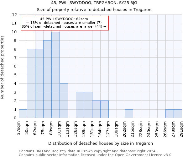 45, PWLLSWYDDOG, TREGARON, SY25 6JG: Size of property relative to detached houses in Tregaron