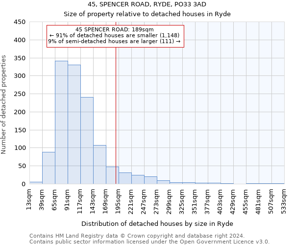 45, SPENCER ROAD, RYDE, PO33 3AD: Size of property relative to detached houses in Ryde