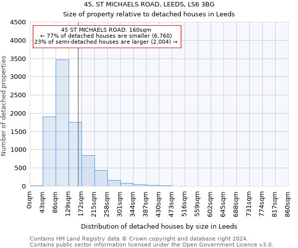 45, ST MICHAELS ROAD, LEEDS, LS6 3BG: Size of property relative to detached houses in Leeds