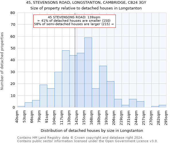 45, STEVENSONS ROAD, LONGSTANTON, CAMBRIDGE, CB24 3GY: Size of property relative to detached houses in Longstanton