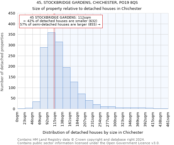 45, STOCKBRIDGE GARDENS, CHICHESTER, PO19 8QS: Size of property relative to detached houses in Chichester