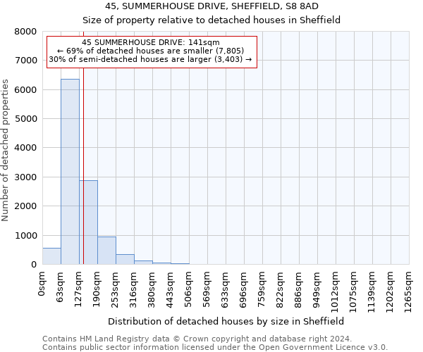 45, SUMMERHOUSE DRIVE, SHEFFIELD, S8 8AD: Size of property relative to detached houses in Sheffield