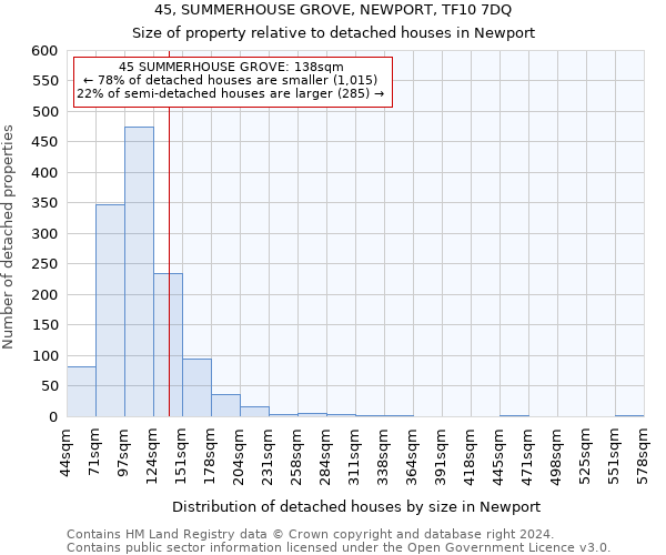 45, SUMMERHOUSE GROVE, NEWPORT, TF10 7DQ: Size of property relative to detached houses in Newport