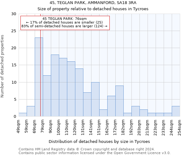 45, TEGLAN PARK, AMMANFORD, SA18 3RA: Size of property relative to detached houses in Tycroes