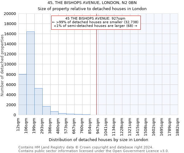 45, THE BISHOPS AVENUE, LONDON, N2 0BN: Size of property relative to detached houses in London