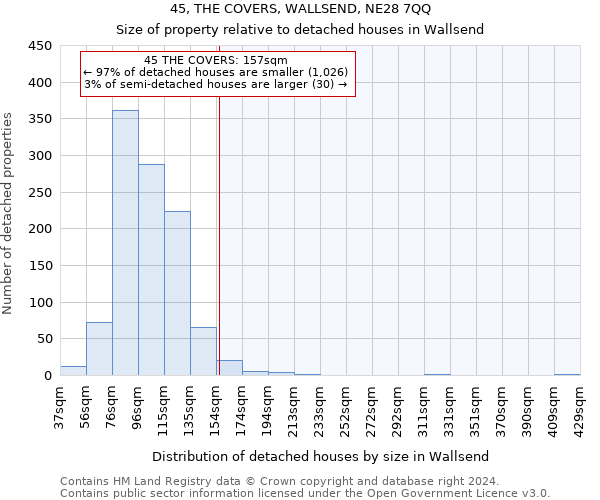 45, THE COVERS, WALLSEND, NE28 7QQ: Size of property relative to detached houses in Wallsend