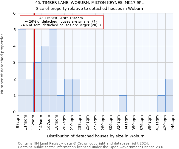 45, TIMBER LANE, WOBURN, MILTON KEYNES, MK17 9PL: Size of property relative to detached houses in Woburn